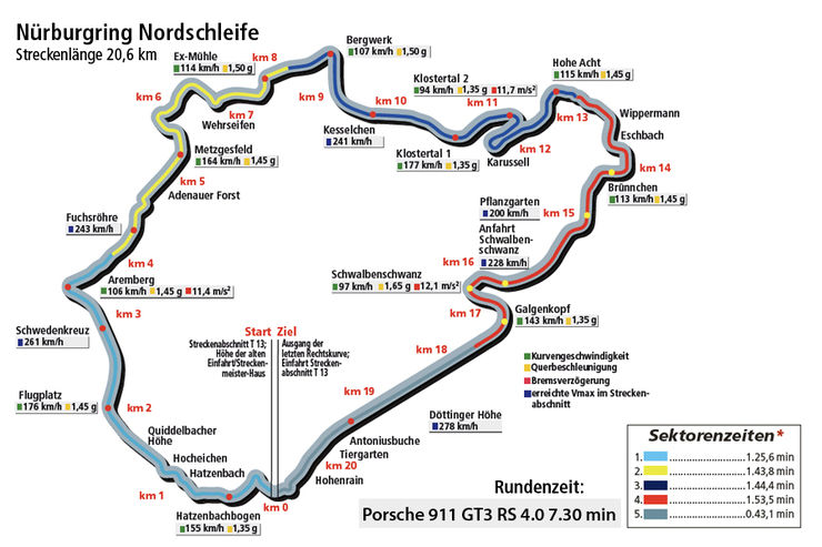 Porsche-911-GT3-RS-4-0-Rundenzeitengrafik-Nuerburgring-supertestImg-11784776-518482