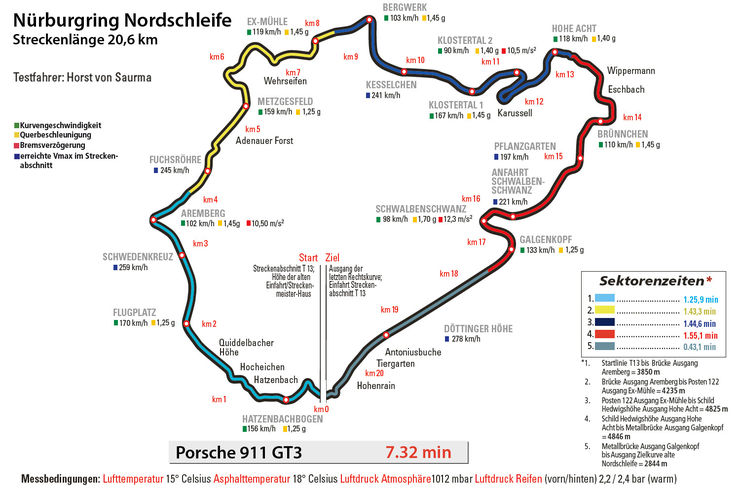 Porsche-911-GT3-Runenzeit-Nuerburgring-supertestImg-bf9e5785-734605