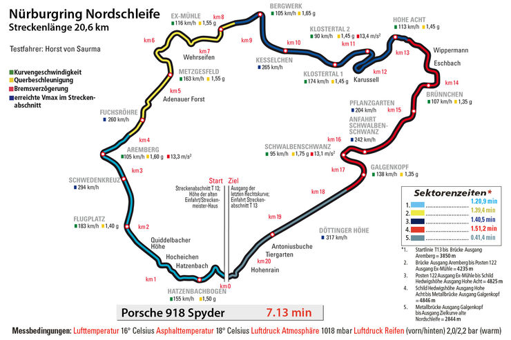 Porsche-918-Spyder-Rundenzeit-Nuerburgring-Nordschleife-supertestImg-49ff7410-779353