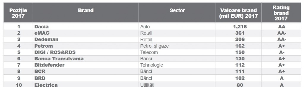 Cele mai valoroase brand-uri românești