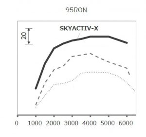 Mazda3 Skyactiv-X