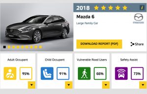 Mazda 6 testare EuroNCAP anul 2018