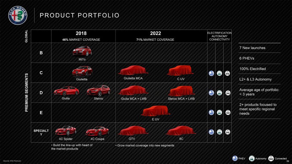 Alfa Romeo SUV compact