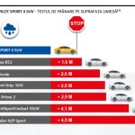 Michelin Pilot Sport 4 SUV_test franare umed