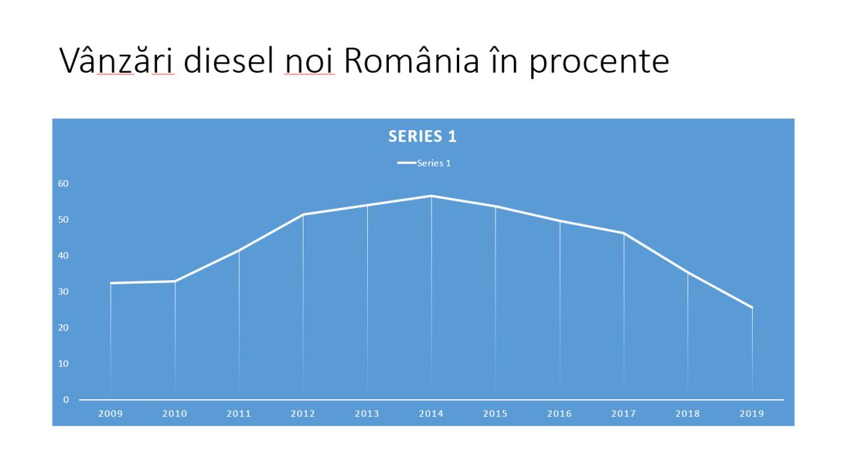 vanzari diesel noi Romania