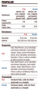 Masuratori Fiat 500e vs Honda e autoexpert.ro