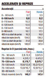 Masuratori Fiat 500e vs Honda e autoexpert.ro