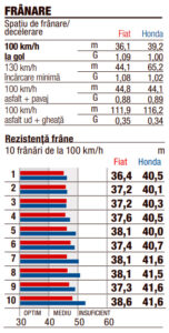 Masuratori Fiat 500e vs Honda e autoexpert.ro