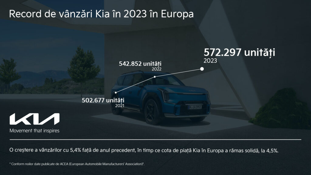 Kia vânzări 2023 AutoExpert.ro