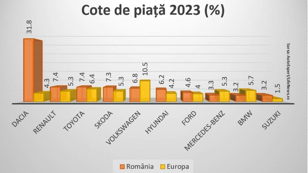 Grafic cote de piață mărci auto RO vs UE