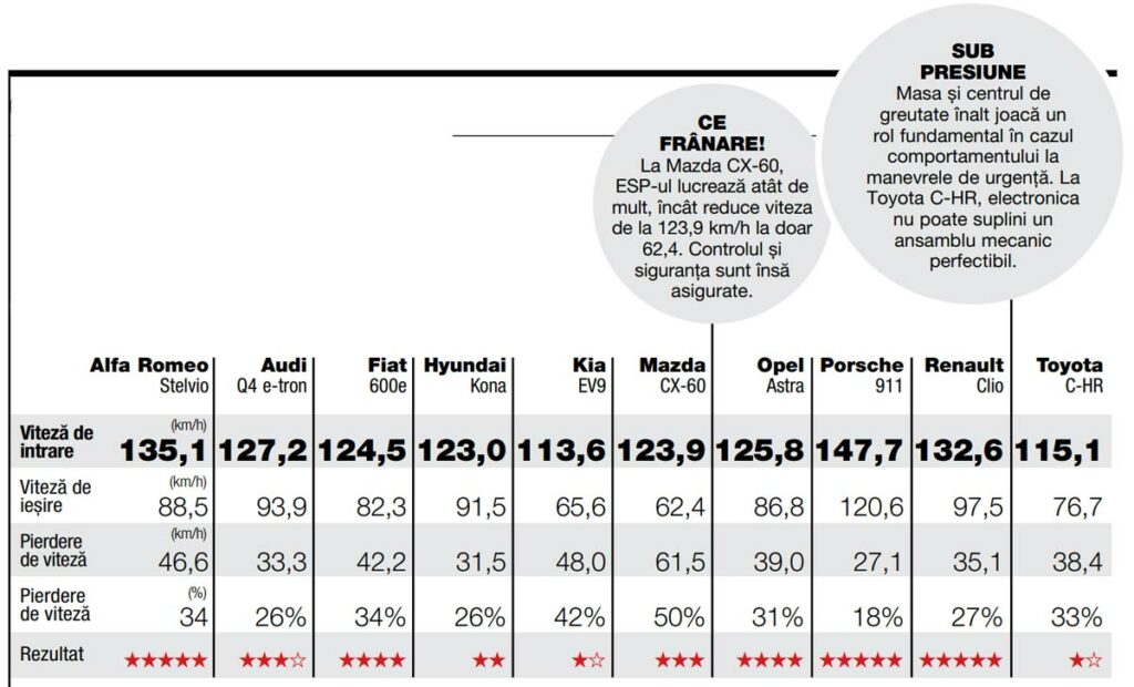 Tabel rezultate test stabilitate AutoExpert