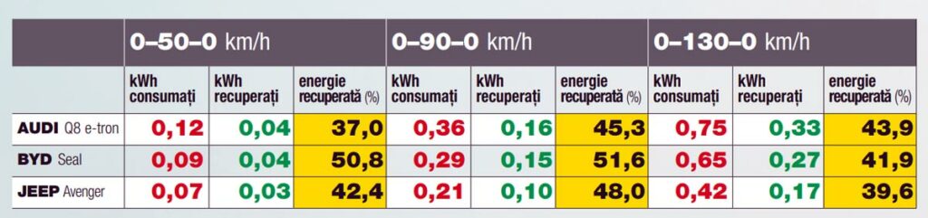 Accelerari decelerari pe pista AutoExpert.ro