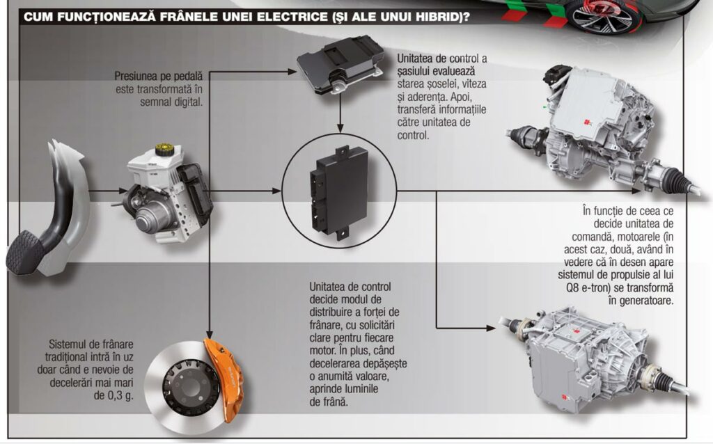 Tehnica in clar - franarea regenerativa AutoExpert